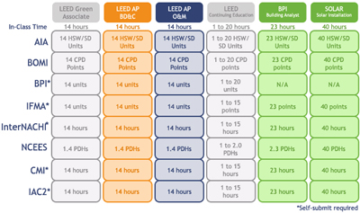 Leed Chart