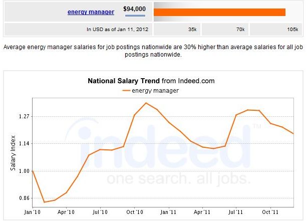 commercial-energy-auditor-salary